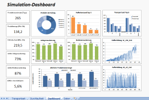 SimManager Dashboard Auswertung